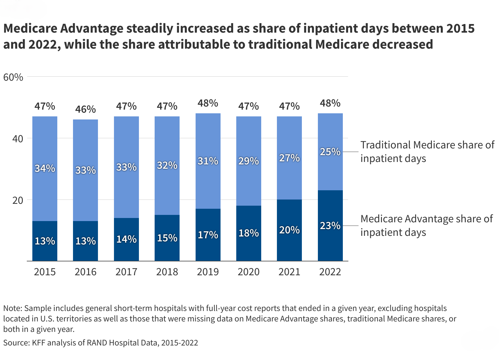 Medicare Advantage Enrollees Account for a Rising Share of Inpatient Hospital Days