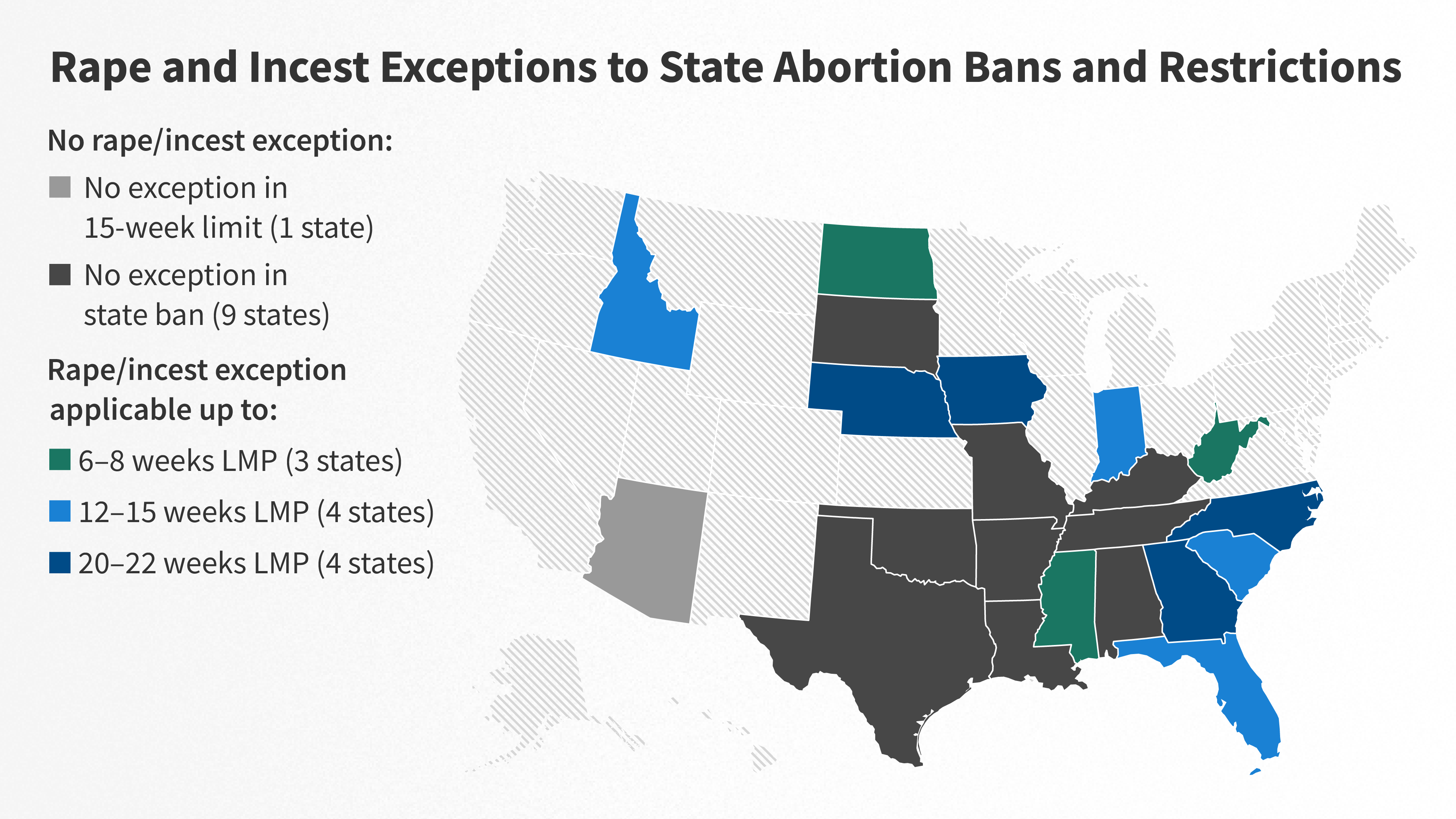 A Closer Look at Rape and Incest Exceptions in States with Abortion Bans and Early Gestational Restrictions