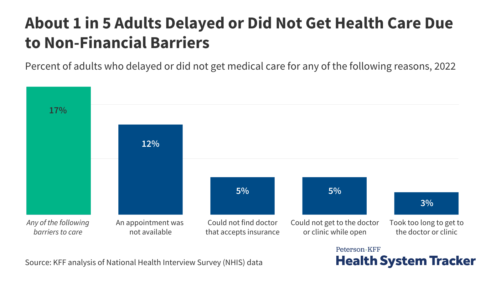 Beyond Cost, What Barriers to Health Care do Consumers Face?