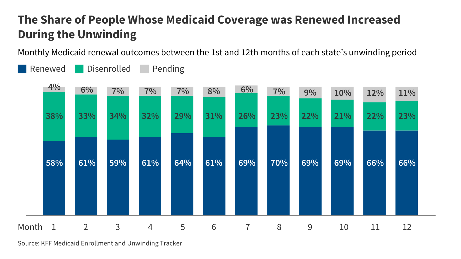 How Did Medicaid Renewal Outcomes Change During the Unwinding?