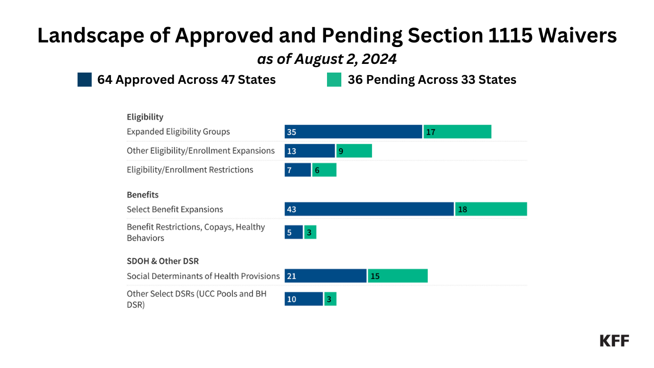 Medicaid Waiver Tracker: Approved and Pending Section 1115 Waivers by State