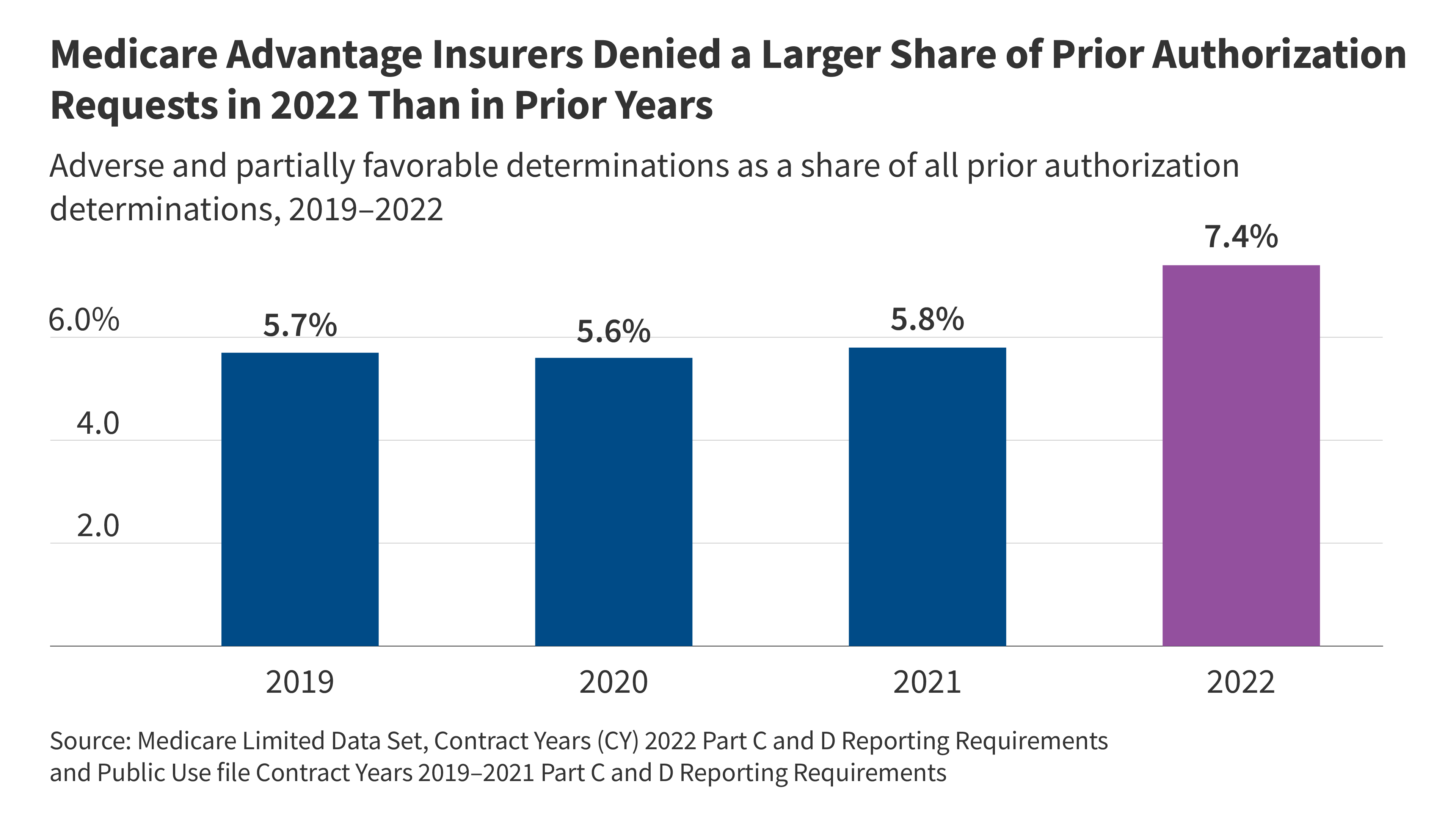 Use of Prior Authorization in Medicare Advantage Exceeded 46 Million Requests in 2022