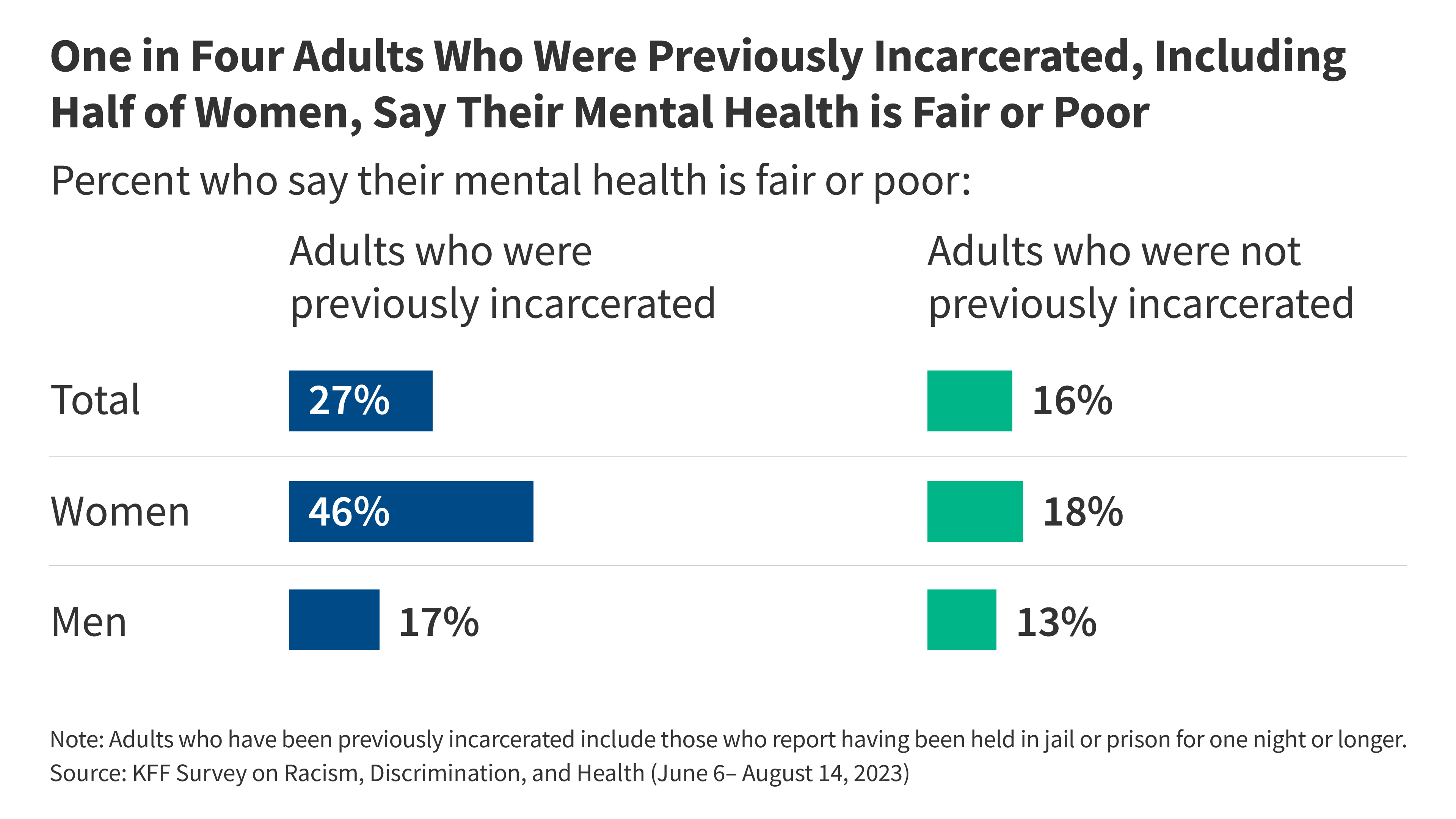 Experiences of Adults Who Have Been Incarcerated: Findings from the KFF Survey on Racism, Discrimination, and Health