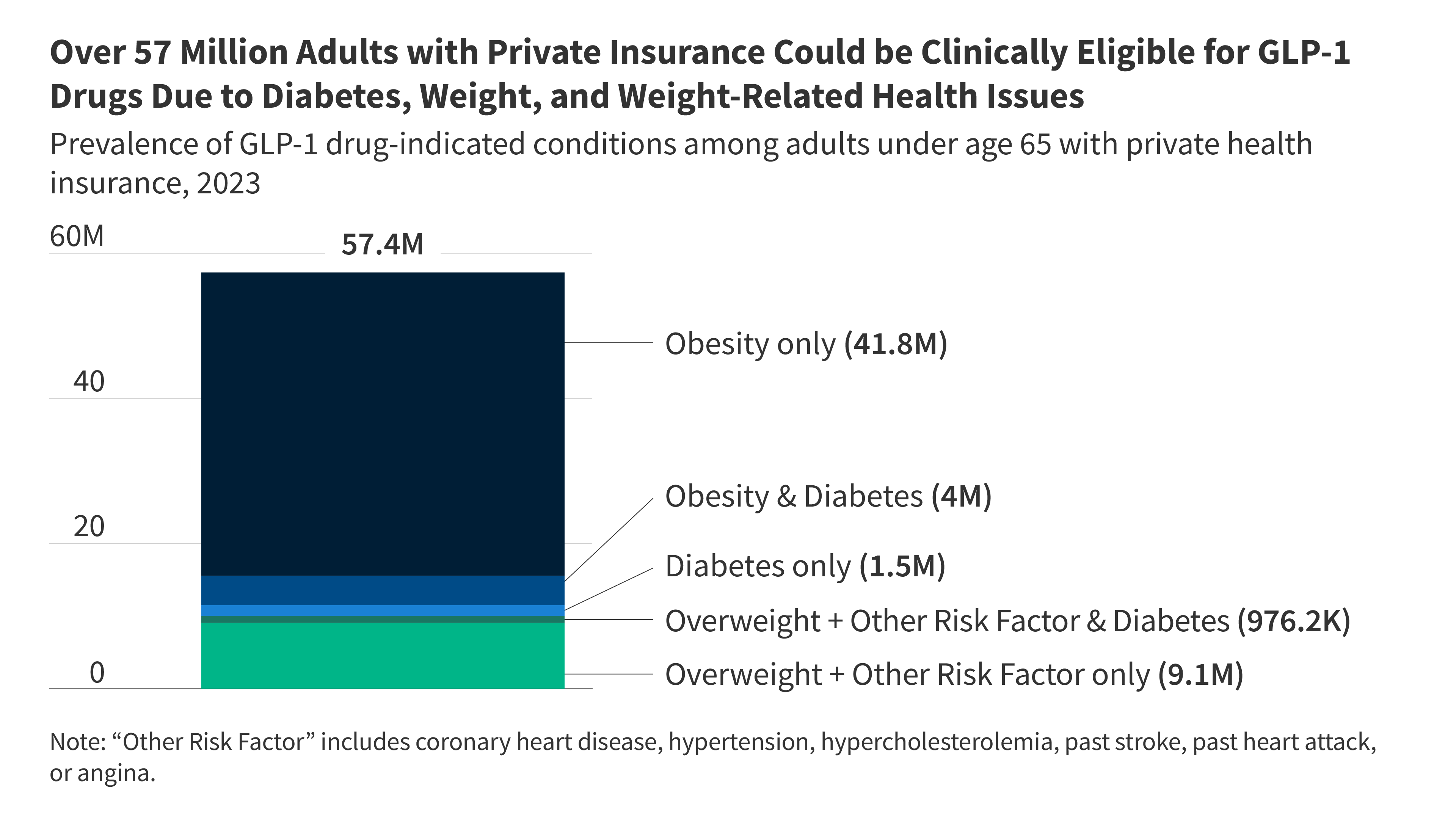 How Many Adults with Private Health Insurance Could Use GLP-1 Drugs