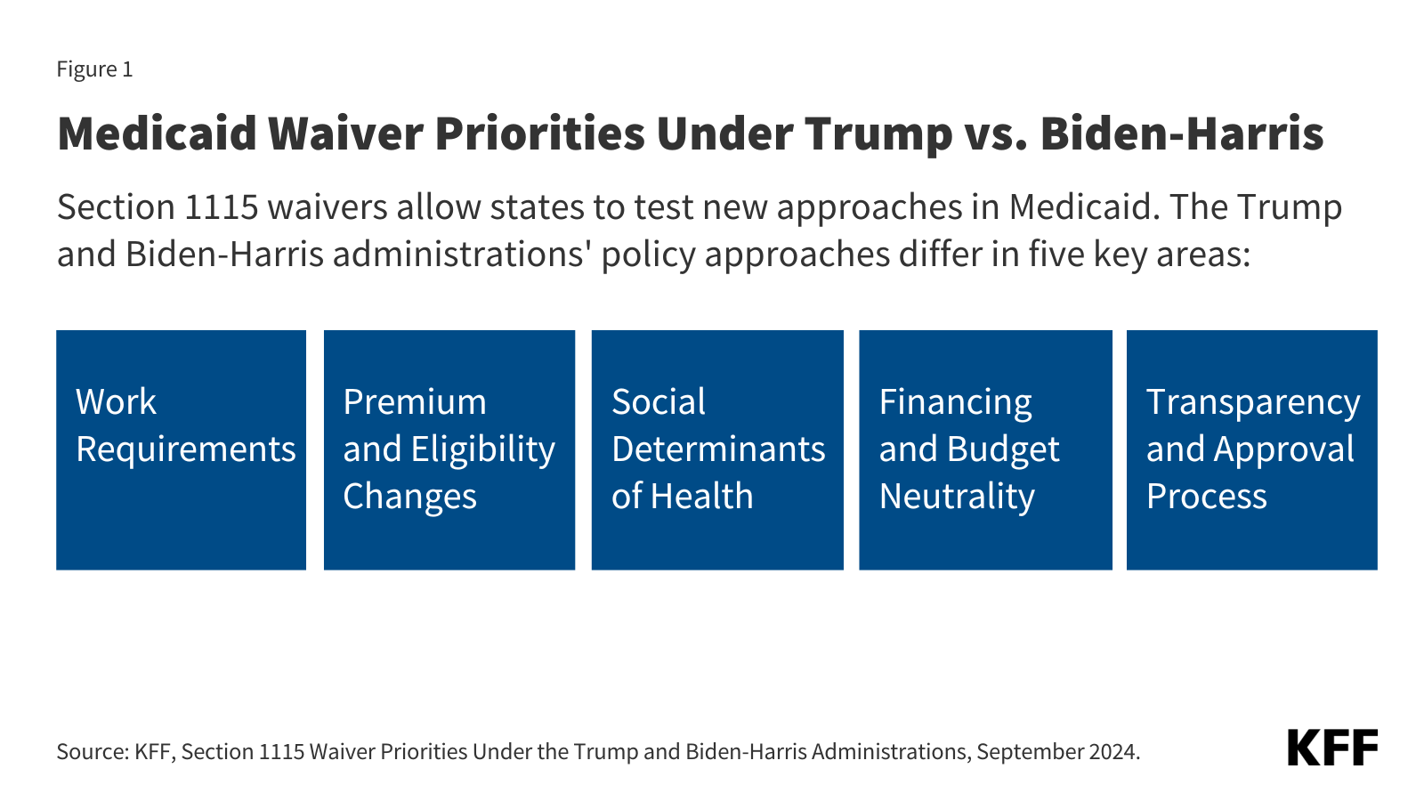 Medicaid Waiver Priorities Under the Trump and Biden-Harris Administrations