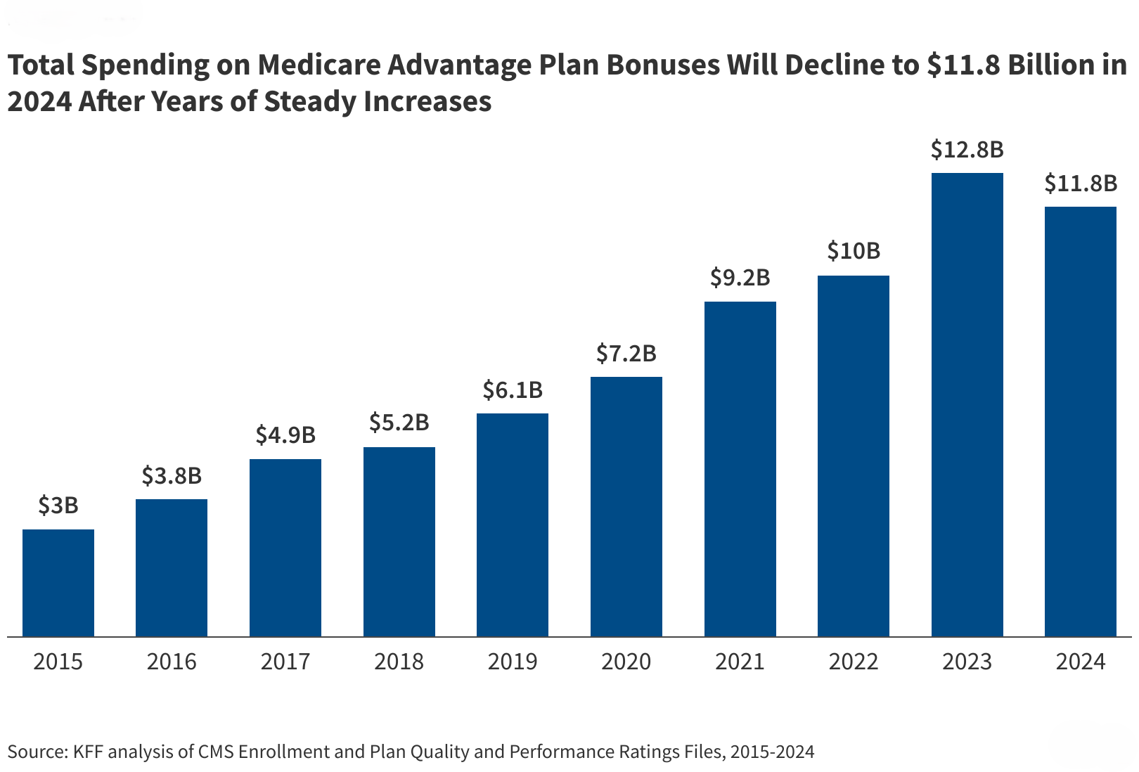 Medicare Advantage Quality Bonus Payments Will Total at Least $11.8 Billion in 2024