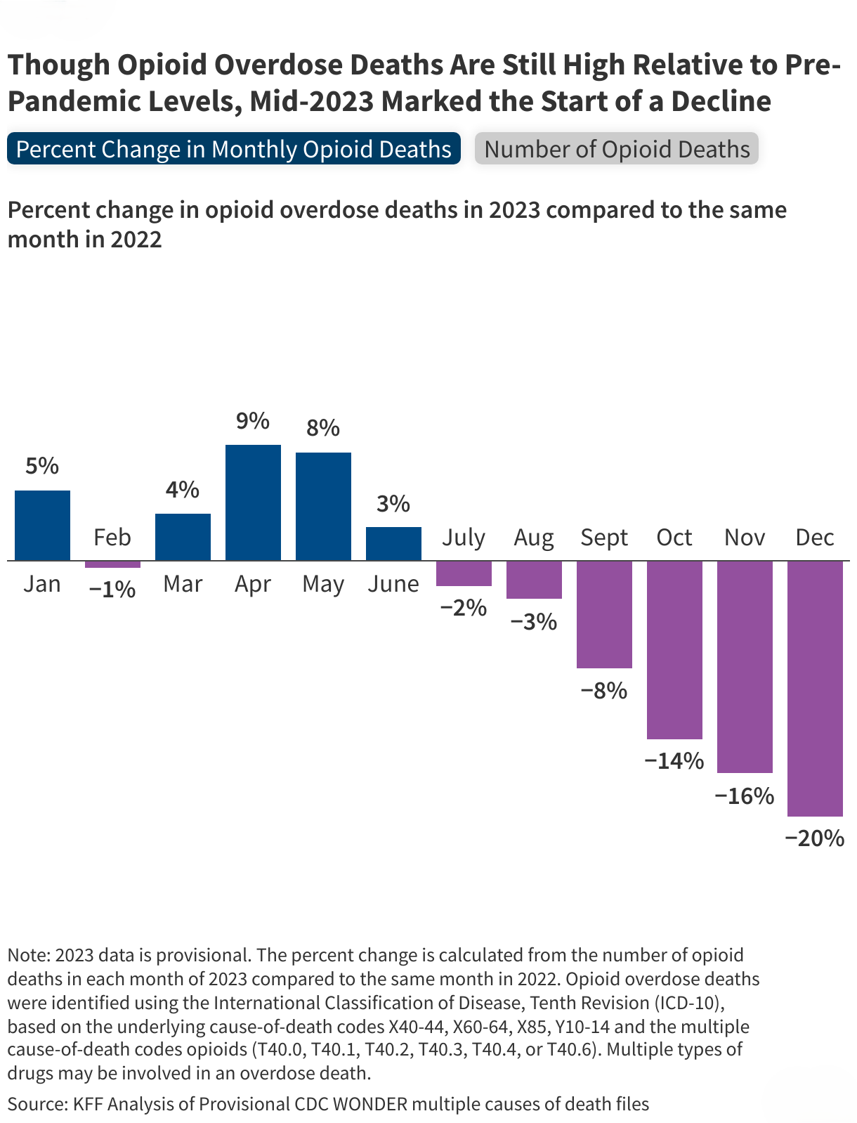 Opioid Deaths Fell in Mid-2023, But Progress Is Uneven and Future Trends are Uncertain