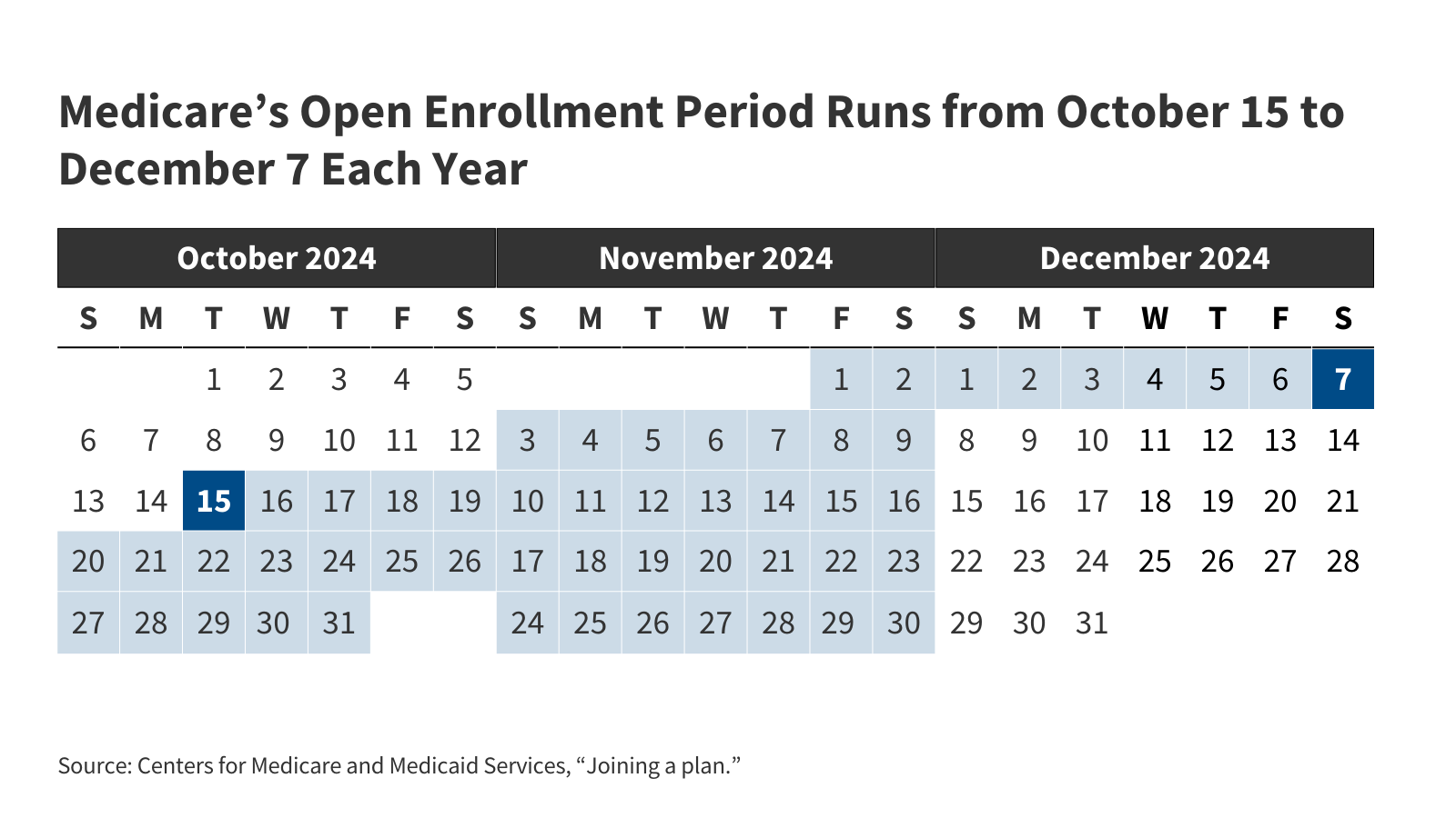 What to Know about the Medicare Open Enrollment Period and Medicare Coverage Options