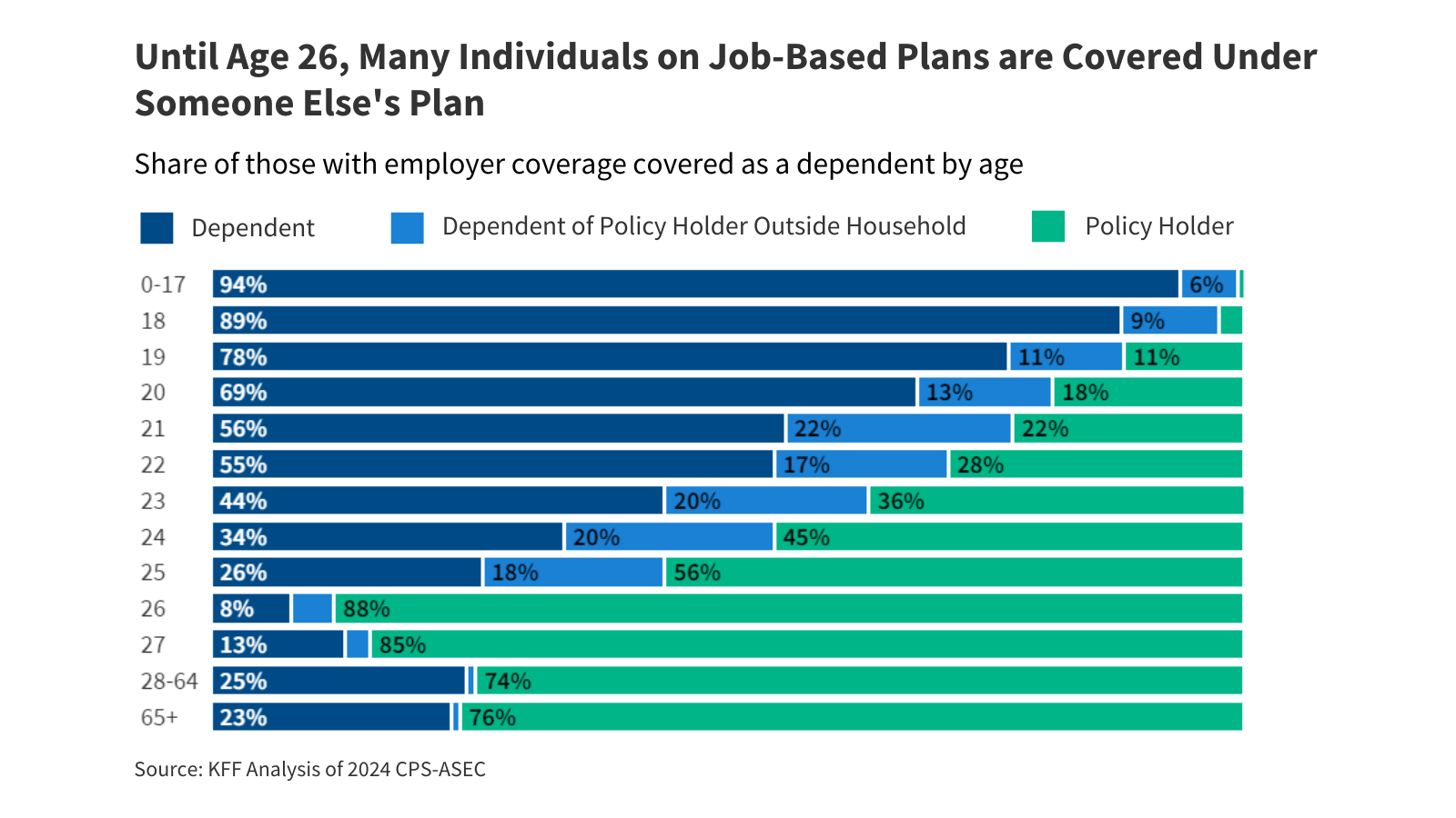 Dependent Coverage for Young Adults in Employer-Sponsored Health Plans