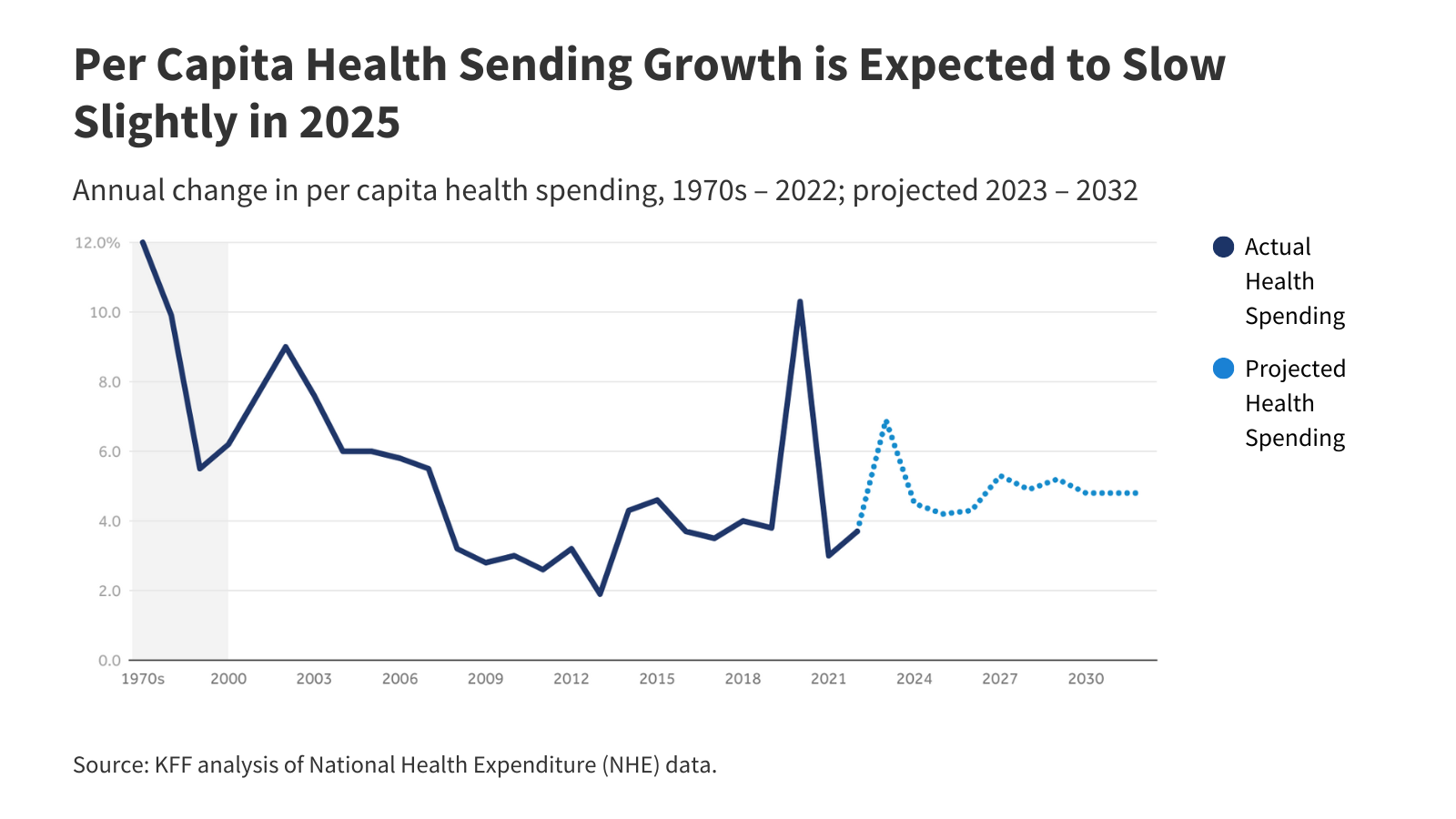 How Much is Health Spending Expected to Grow?