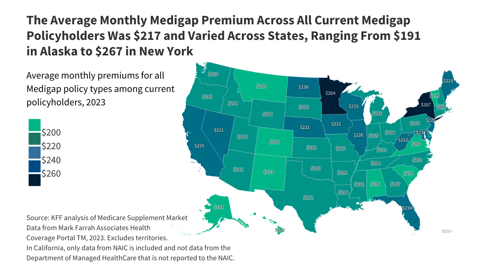 Key Facts About Medigap Enrollment and Premiums for Medicare Beneficiaries