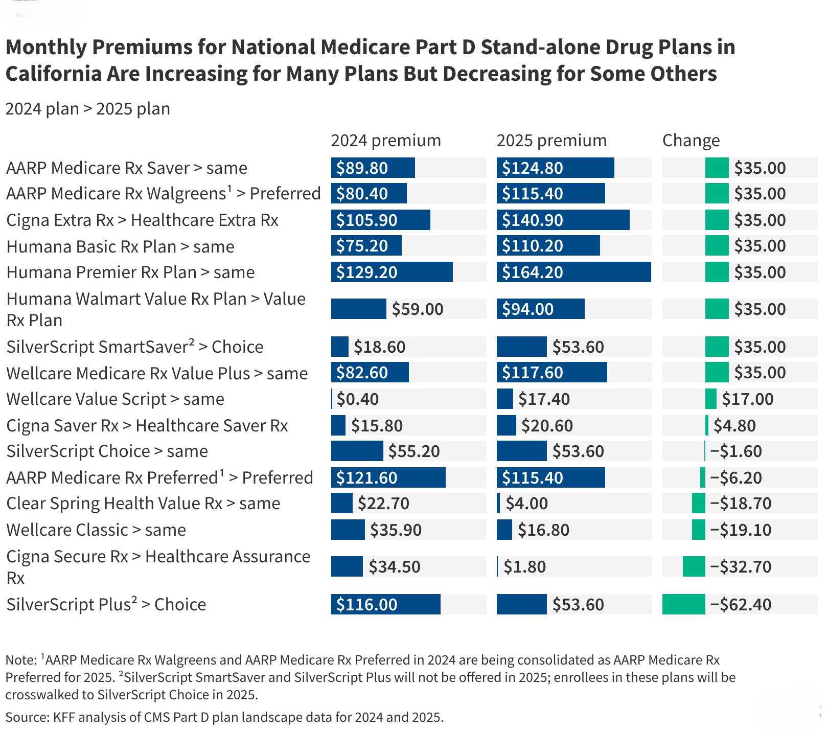 Medicare Part D Premiums Are Increasing for Many But Not All Stand-Alone Plans in 2025, Reflecting Effects of New Premium Stabilization Demonstration