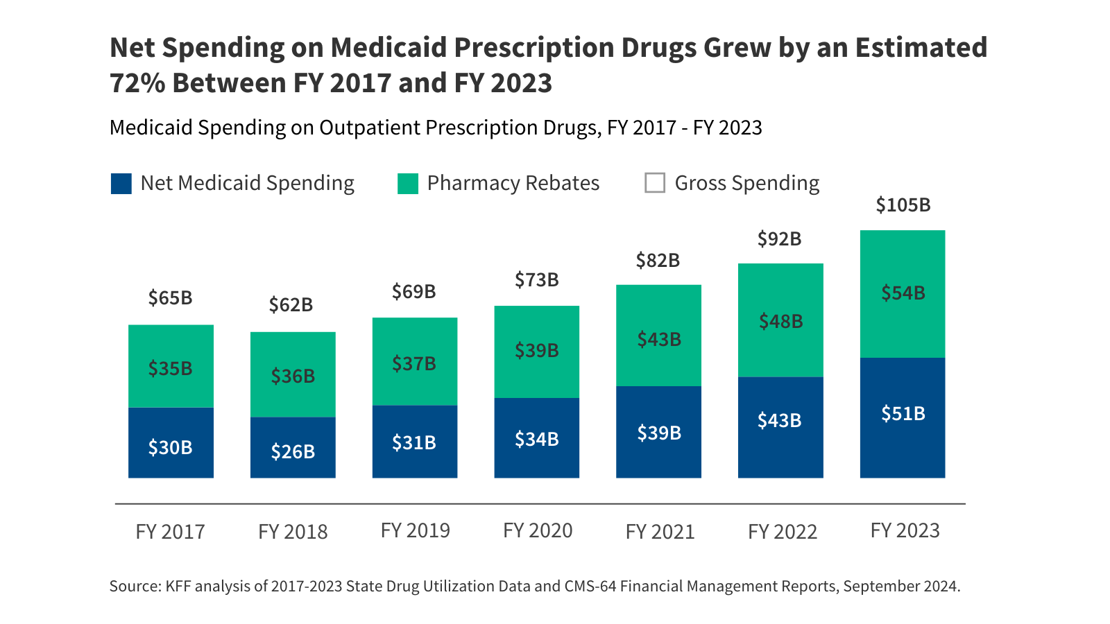 Recent Trends in Medicaid Outpatient Prescription Drugs and Spending