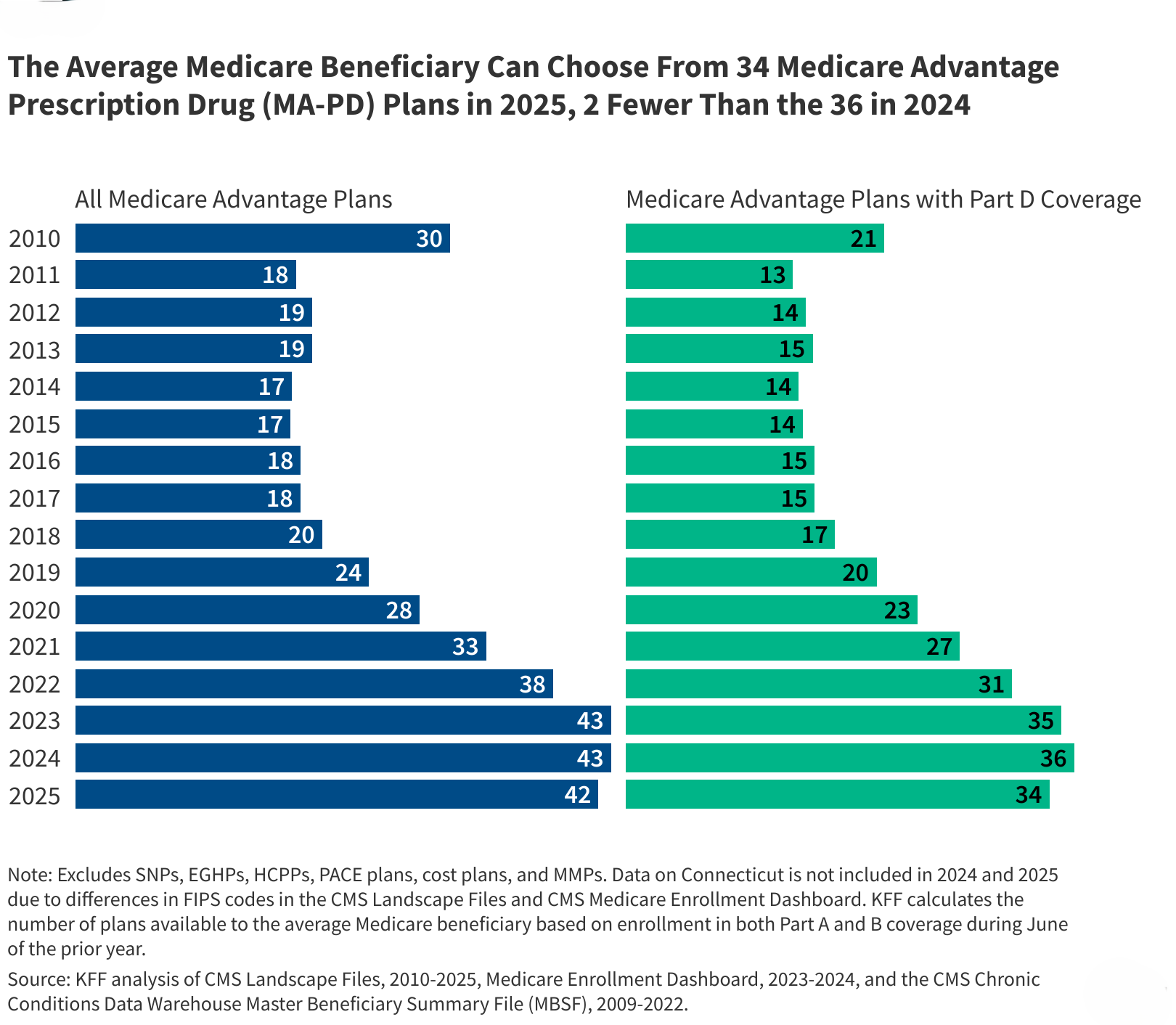 Medicare Advantage 2025 Spotlight: A First Look at Plan Offerings