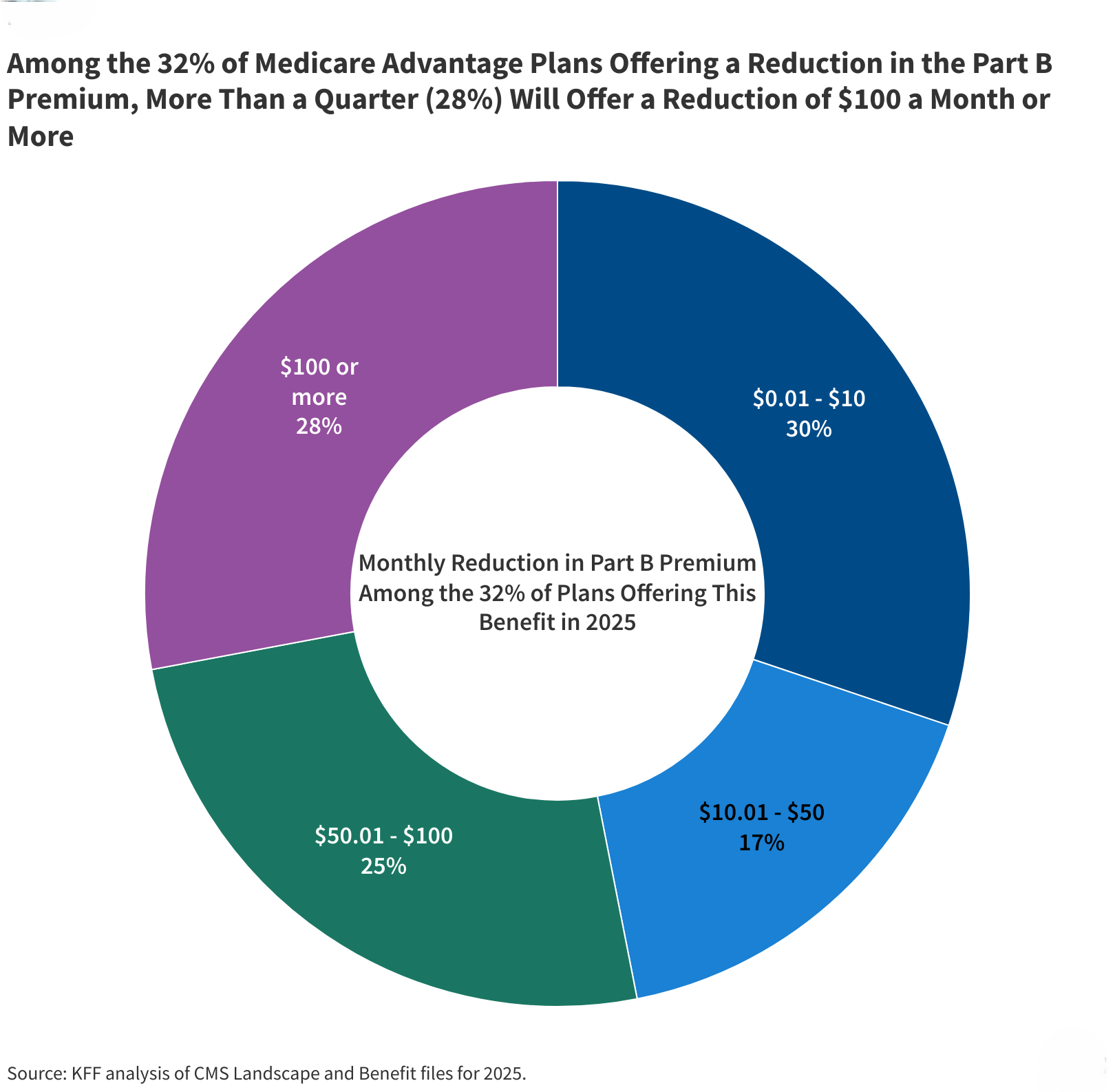 Medicare Advantage 2025 Spotlight: A First Look at Plan Premiums and Benefits