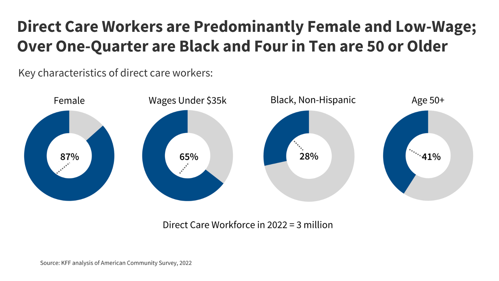 Who are the Direct Care Workers Providing Long-Term Services and Supports (LTSS)?