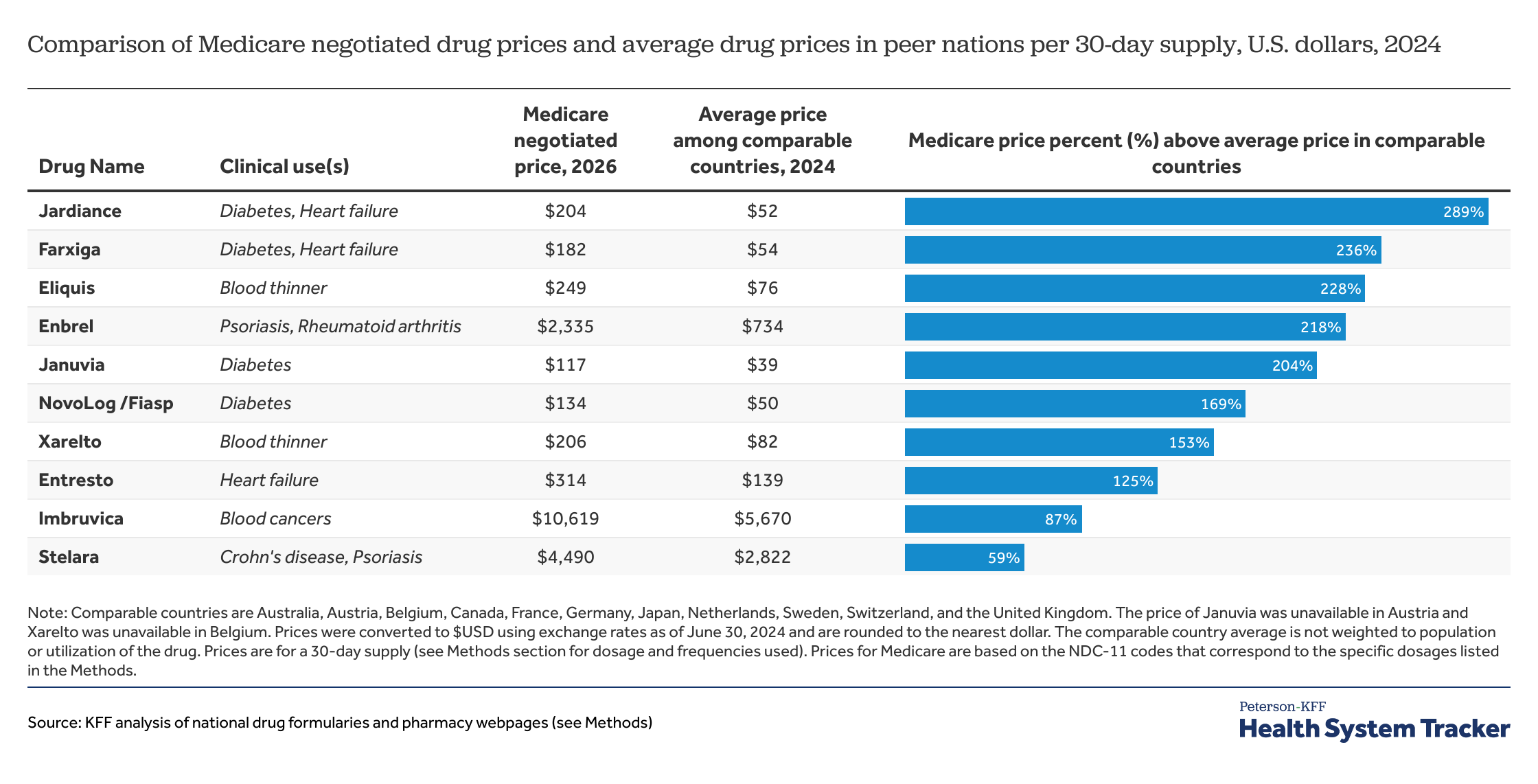 How Medicare Negotiated Drug Prices Compare to Other Countries