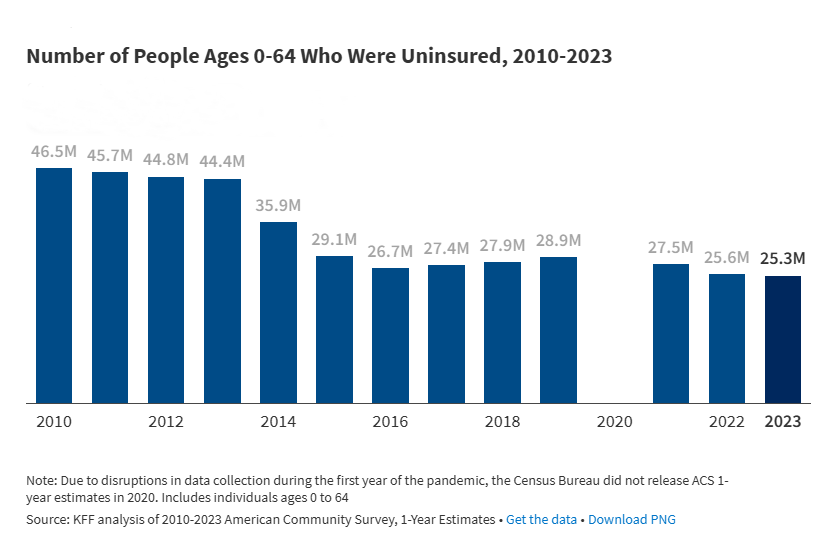 Key Facts about the Uninsured Population