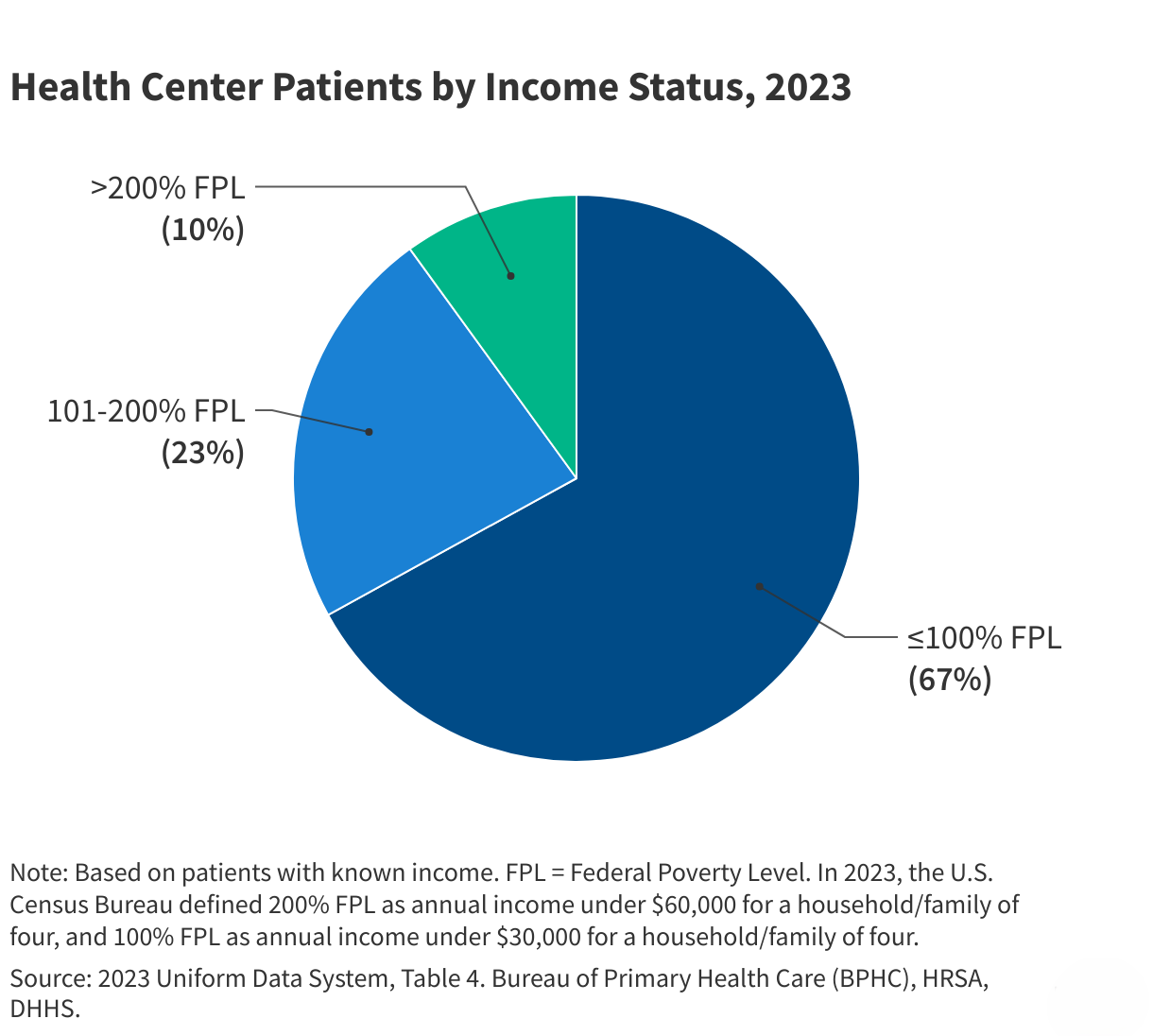 Community Health Center Patients, Financing, and Services