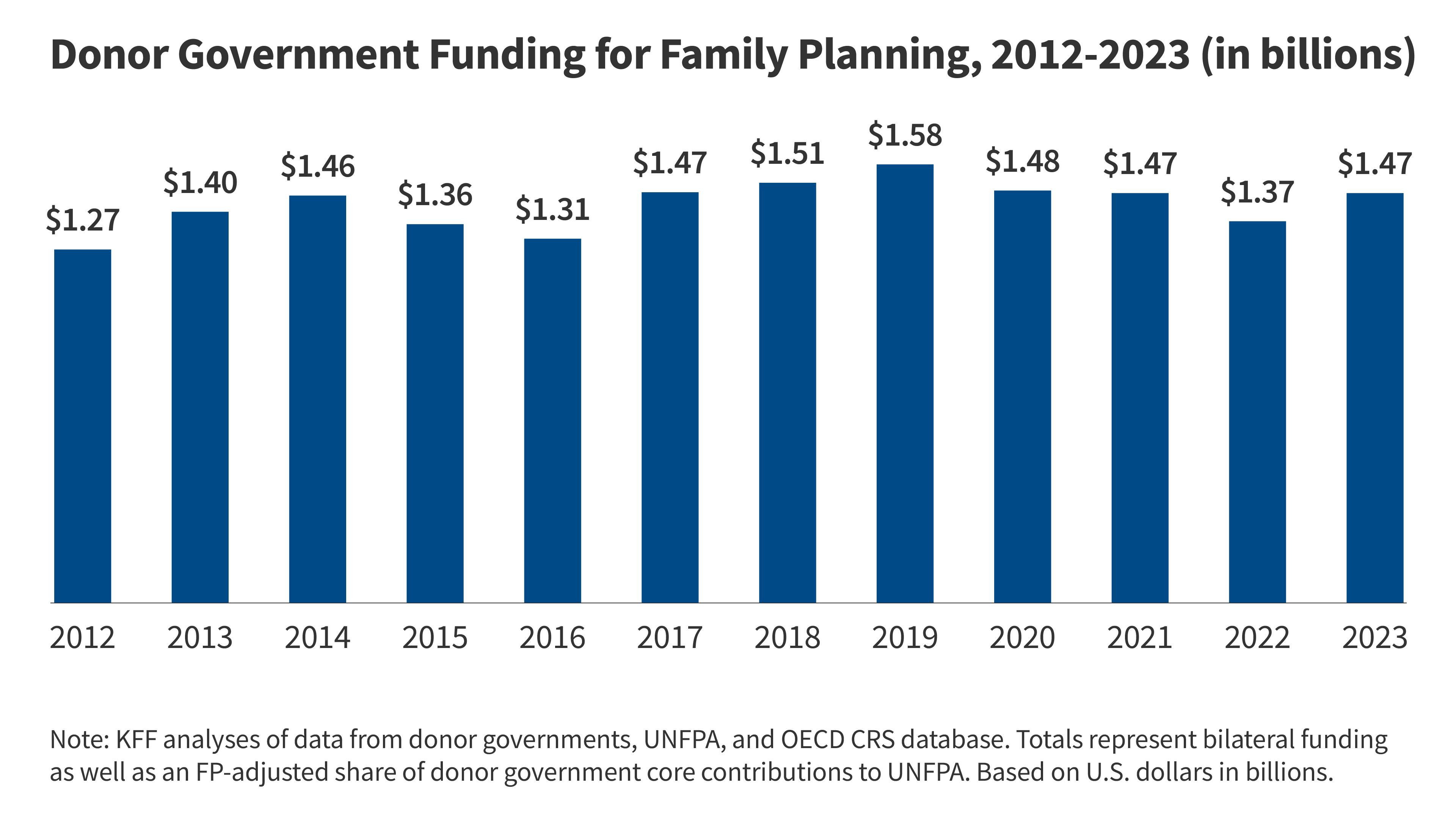 Donor Government Funding for Family Planning in 2023