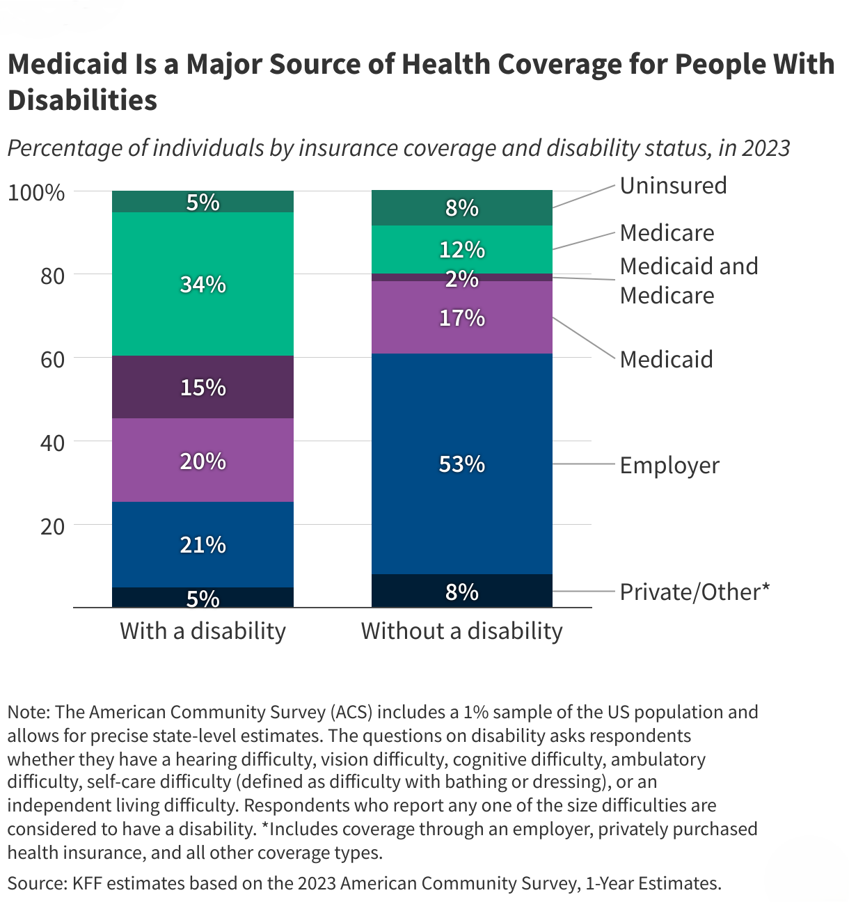 5 Key Facts about Medicaid Coverage for People with Disabilities