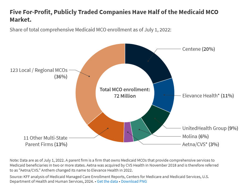 A Look at Medicaid Enrollment and Finances of the Five Largest Medicaid Managed Care Plans