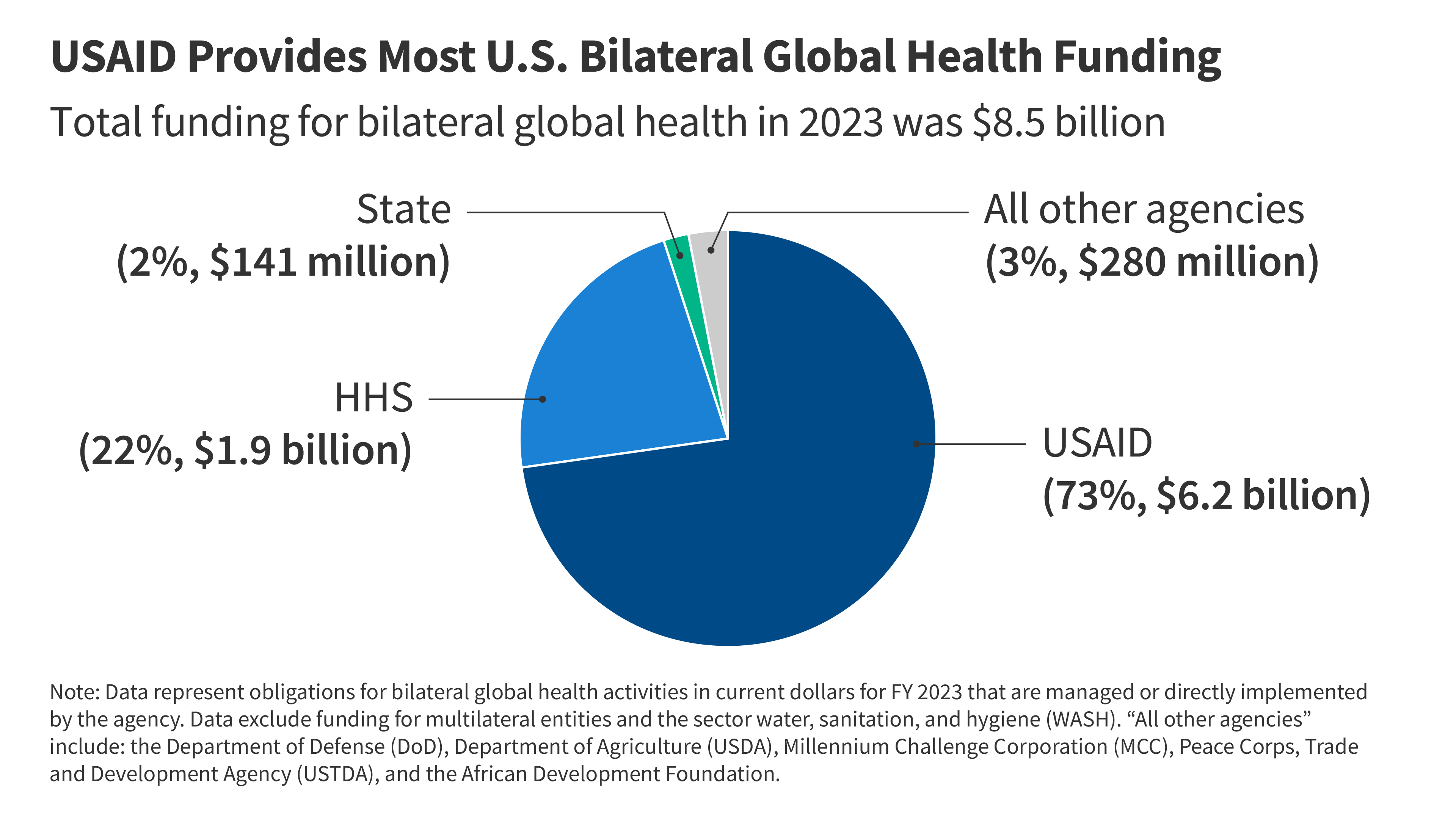 How Much Global Health Funding Goes Through USAID?