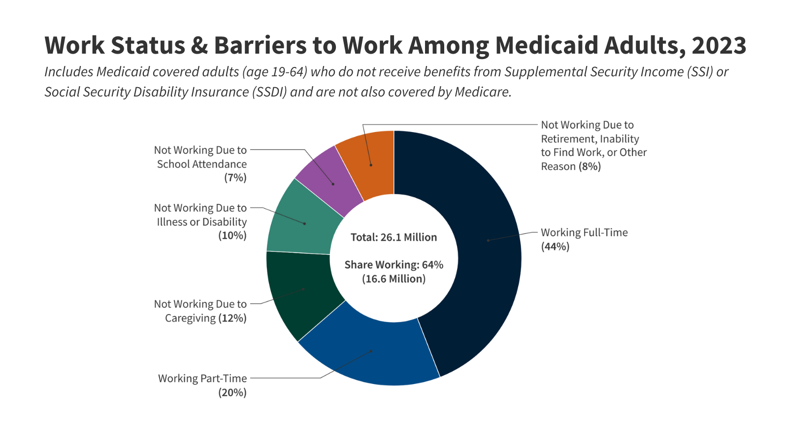 Understanding the Intersection of Medicaid and Work: An Update