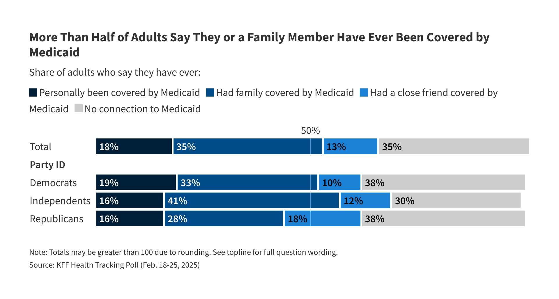 7 Charts About Public Opinion on Medicaid