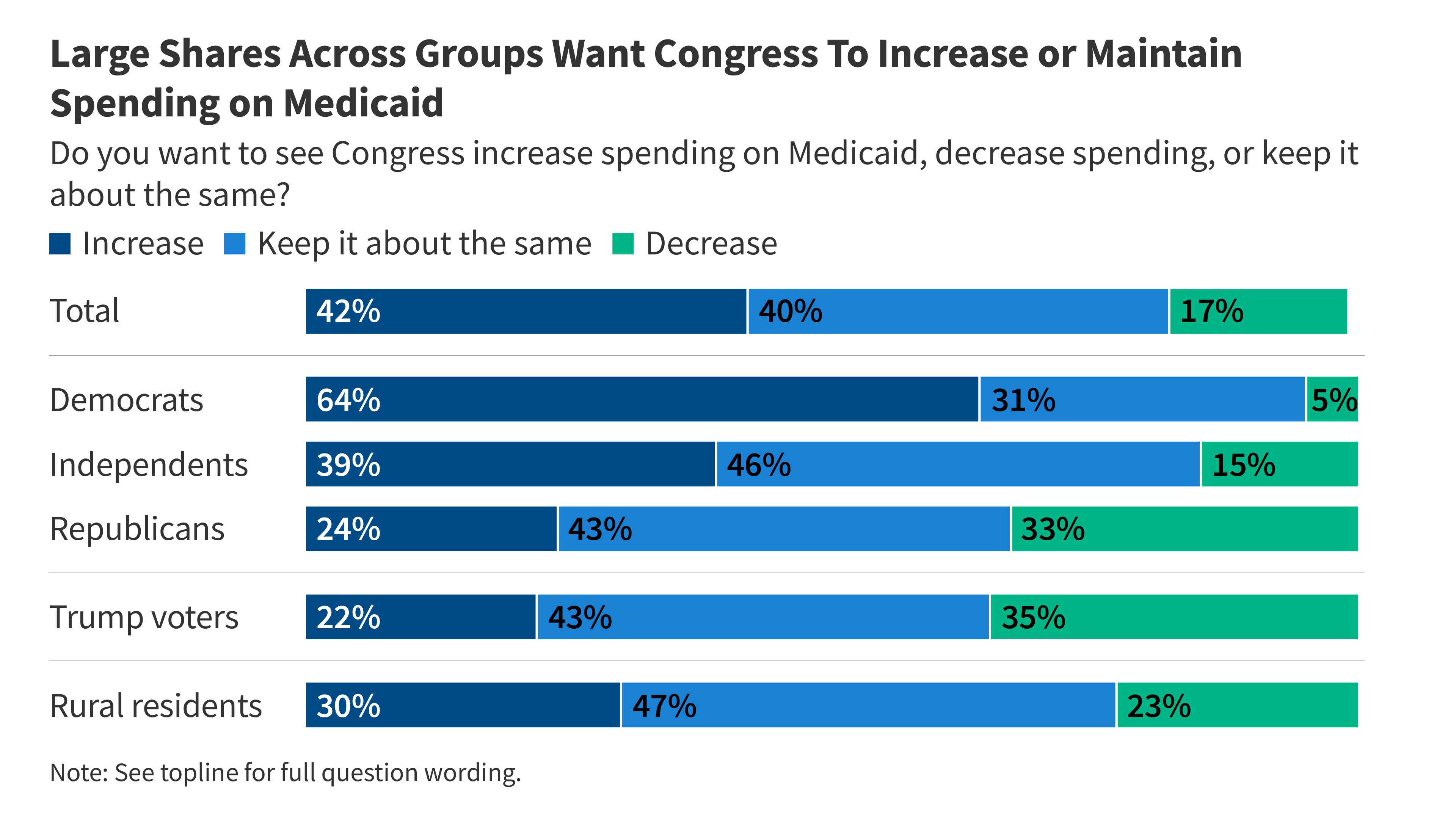 The Public’s Views on Potential Changes to Medicaid