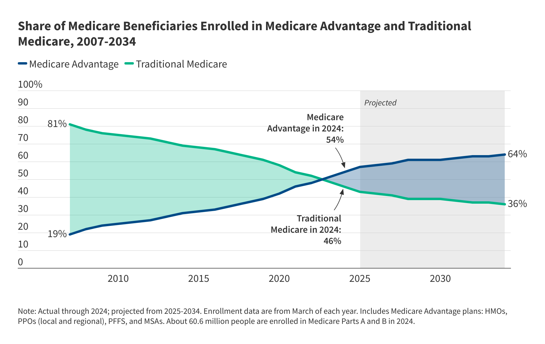 Will the Trump Administration Fast Track the Privatization of Medicare