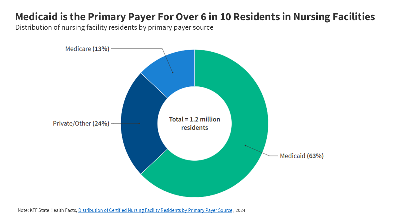 5 Key Facts About Nursing Facilities and Medicaid