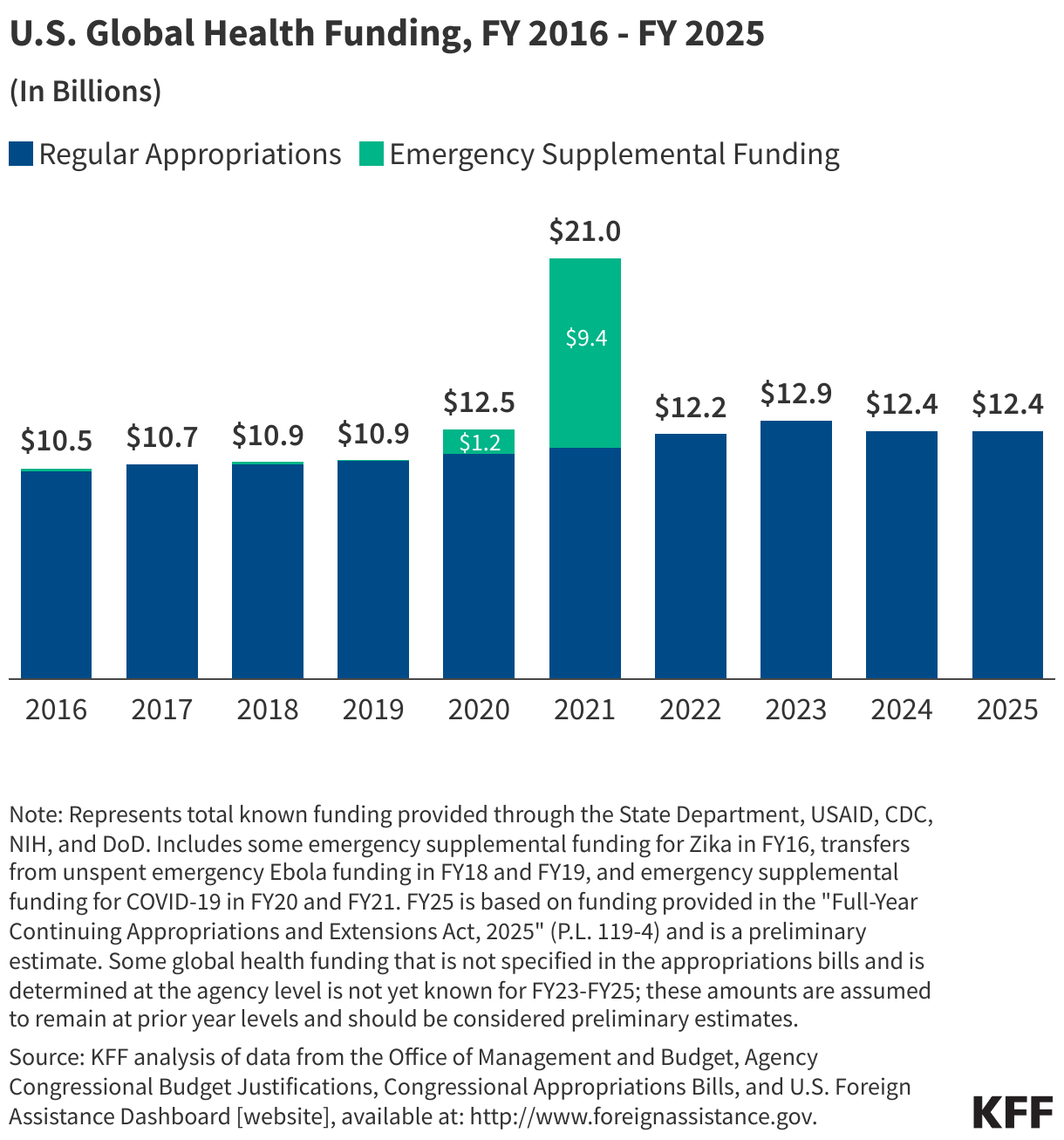 Breaking Down the U.S. Global Health Budget by Program Area