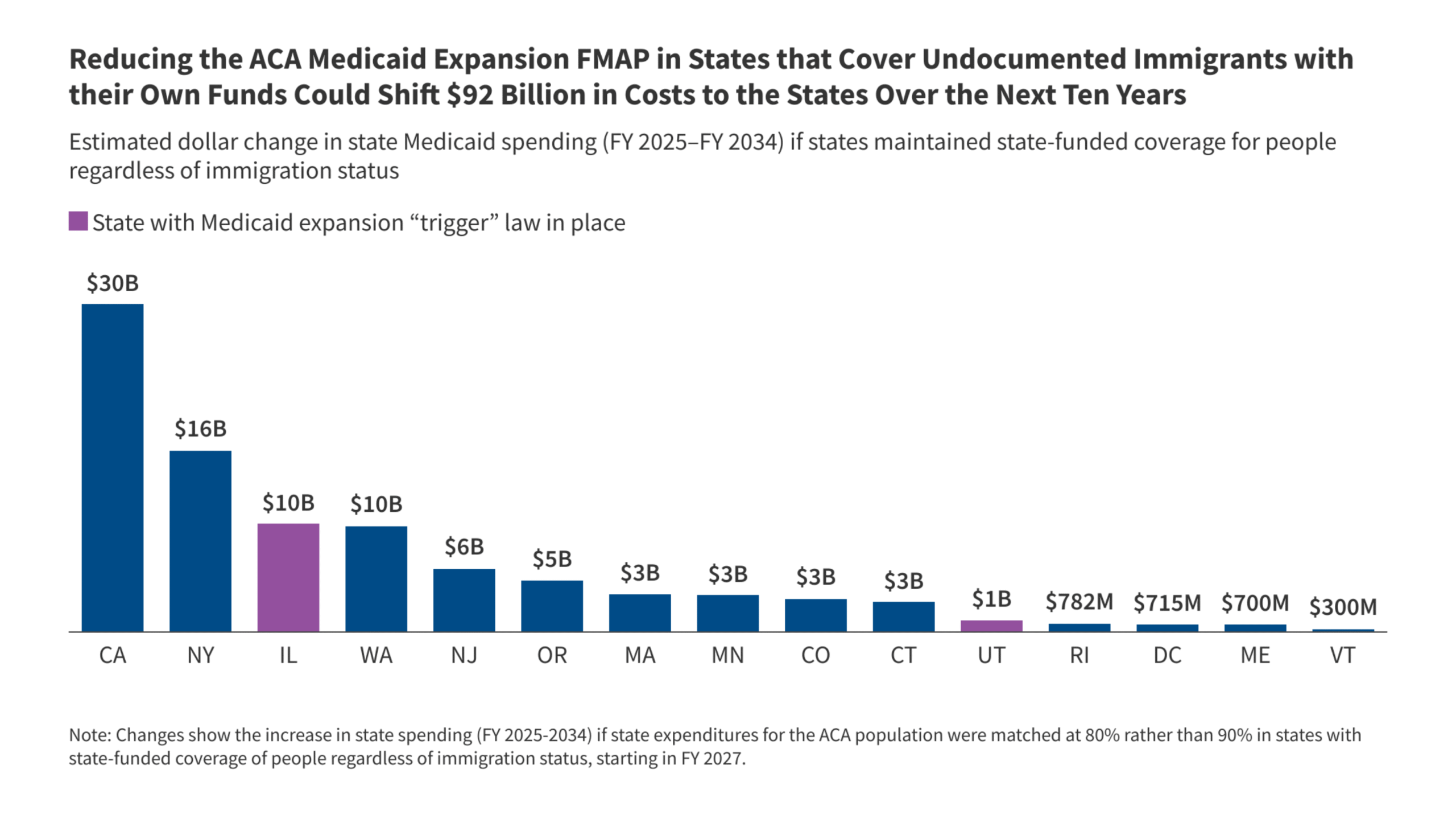 Proposed Medicaid Federal Match Penalty for States that Have Expanded Coverage for Immigrants: State-by-State Estimates