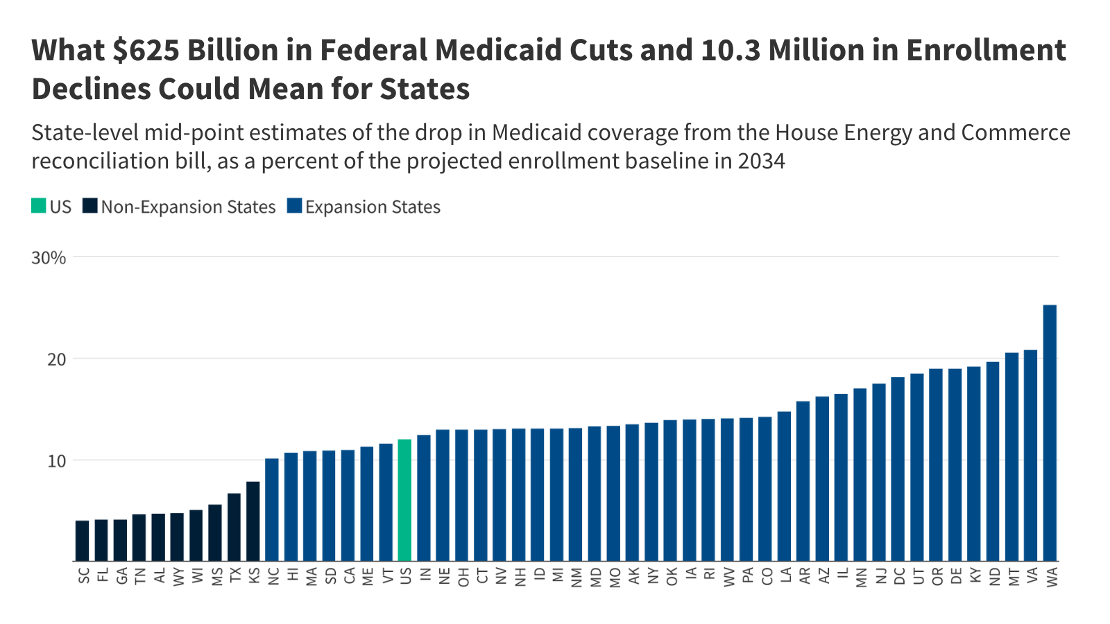 State-Level Context for Federal Medicaid Cuts of $625 Billion and Enrollment Declines of 10.3 Million