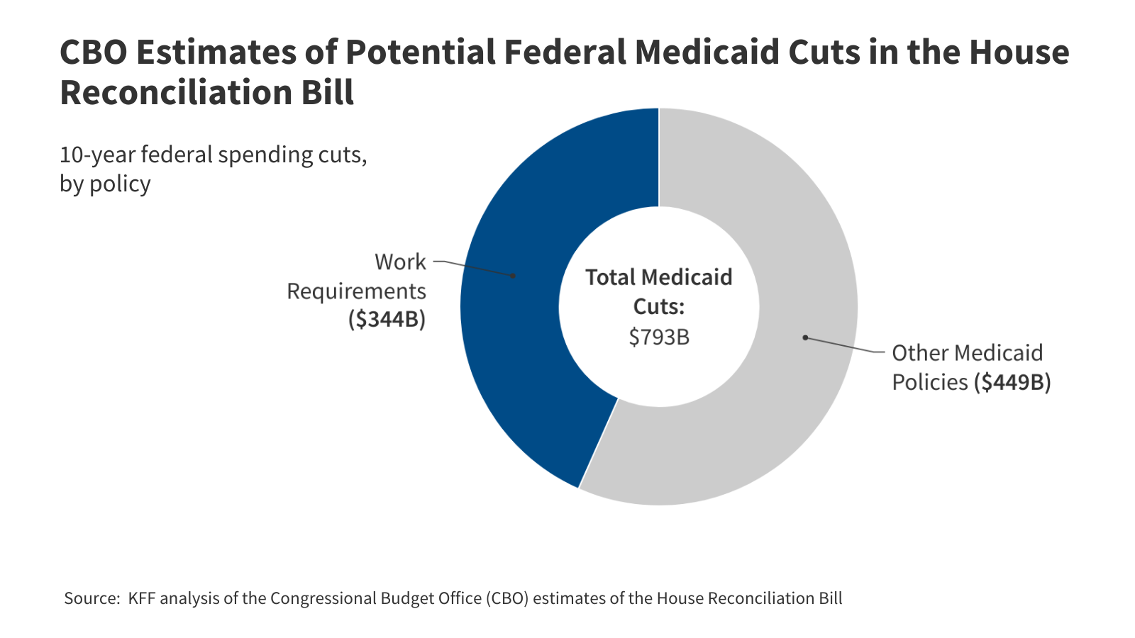 A Closer Look at the Medicaid Work Requirement Provisions in the “Big Beautiful Bill”