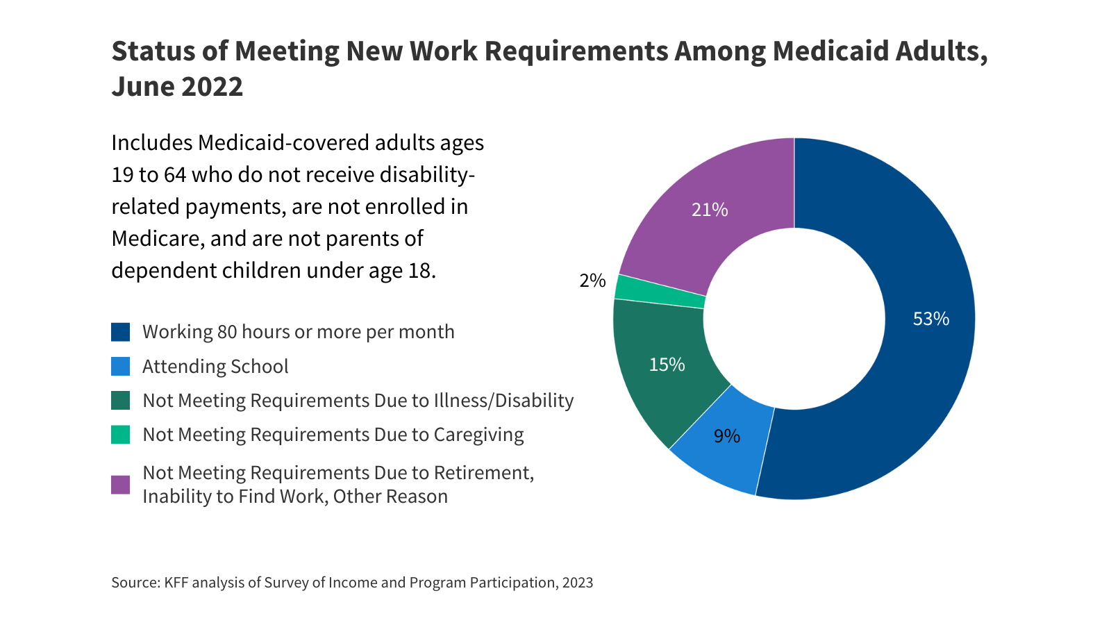 Different Data Source, But Same Results: Most Adults Subject to Medicaid Work Requirements Are Working or Face Barriers to Work