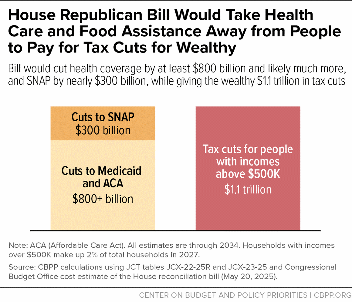 House Passes One Big, Brutal Budget Bill — Seniors’ Health and Security at Risk