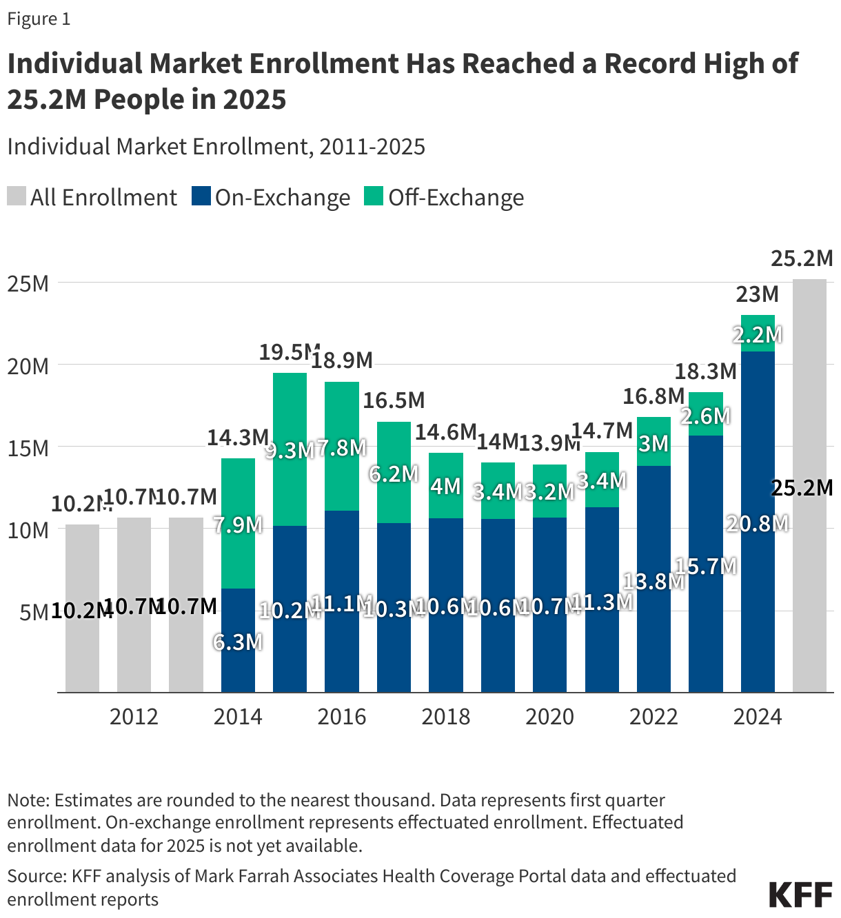 How Individual Market Enrollment Changed with the Enhanced Premium Tax Credits