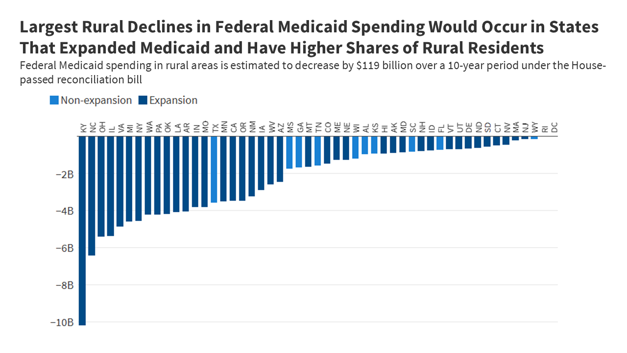 How Might the Reconciliation Bill’s Medicaid Cuts Affect Rural Areas?