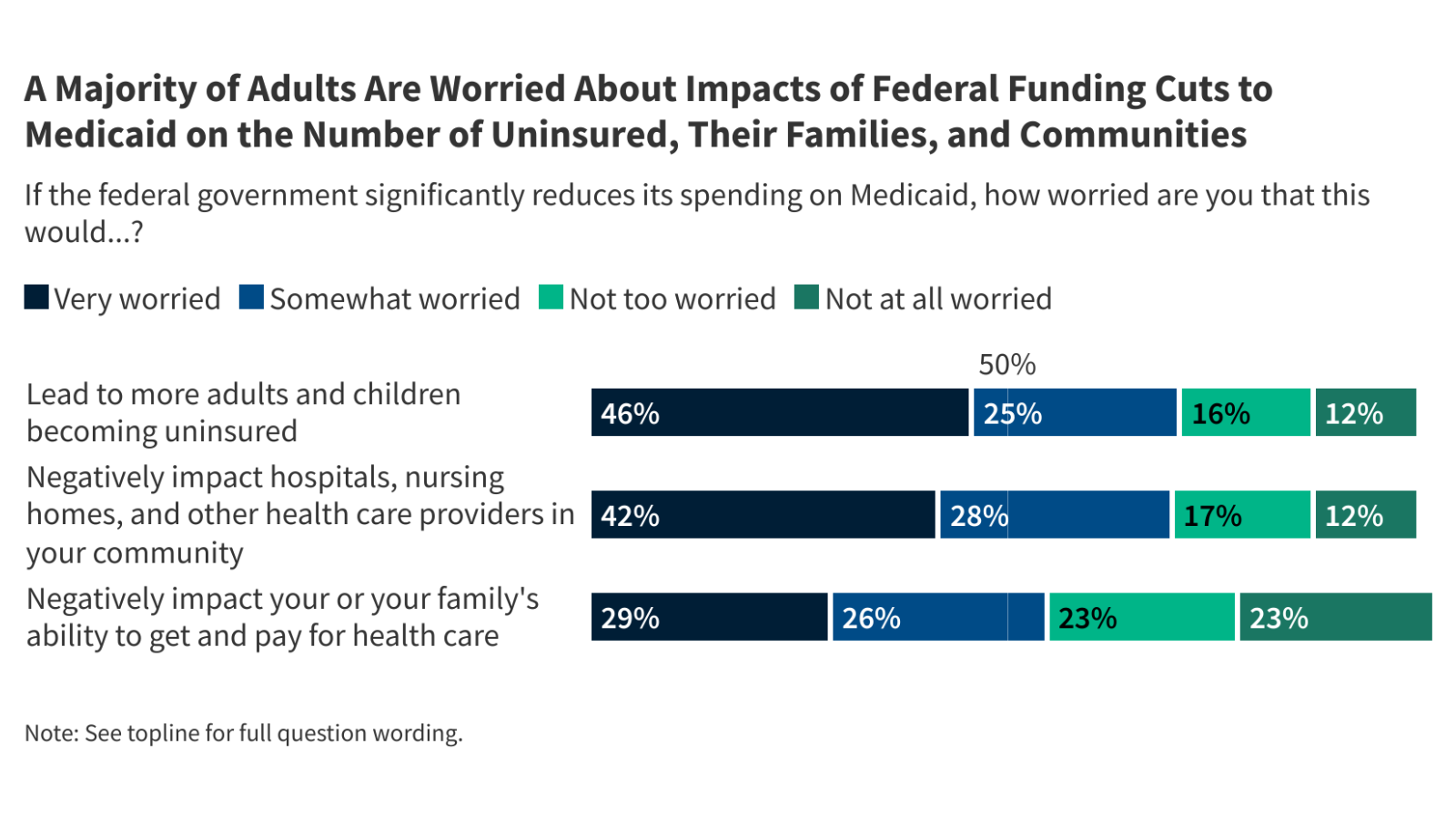 KFF Health Tracking Poll: The Public’s Views of Funding Reductions to Medicaid