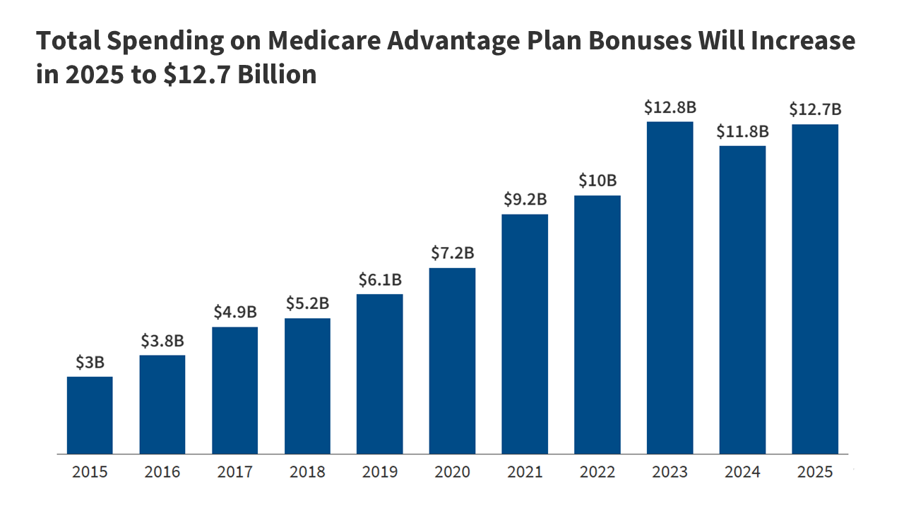 Medicare Advantage Quality Bonus Payments Will Total at Least $12.7 Billion in 2025