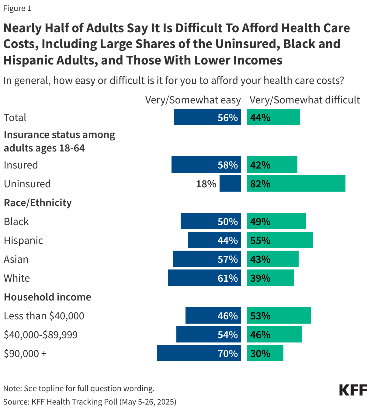 Americans’ Challenges with Health Care Costs