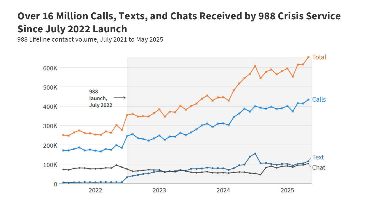 Demand for 988 Continues to Grow at Third Anniversary