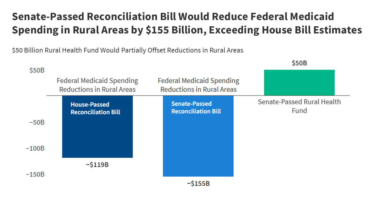 How Might Federal Medicaid Cuts in the Senate-Passed Reconciliation Bill Affect Rural Areas?