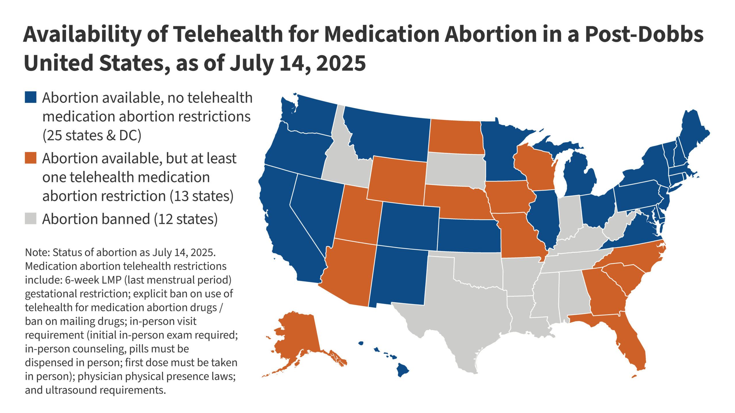The Intersection of State and Federal Policies on Access to Medication Abortion Via Telehealth after Dobbs
