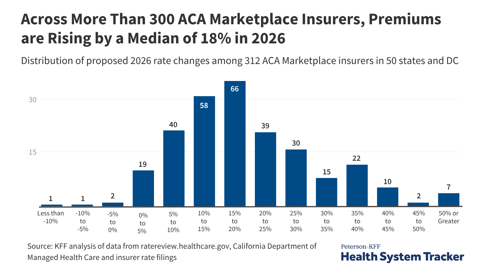How Much and Why ACA Marketplace Premiums Are Going Up in 2026