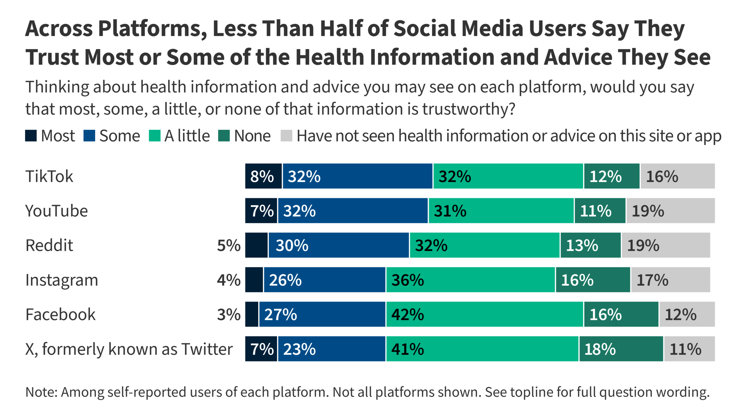 KFF Health Information and Trust Tracking Poll: Health Information and Advice on Social Media