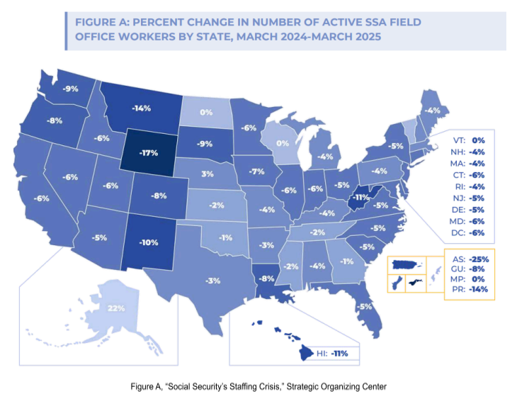 New Report: Social Security Administration Field Offices Lost An Estimated 20% of Staff This Year