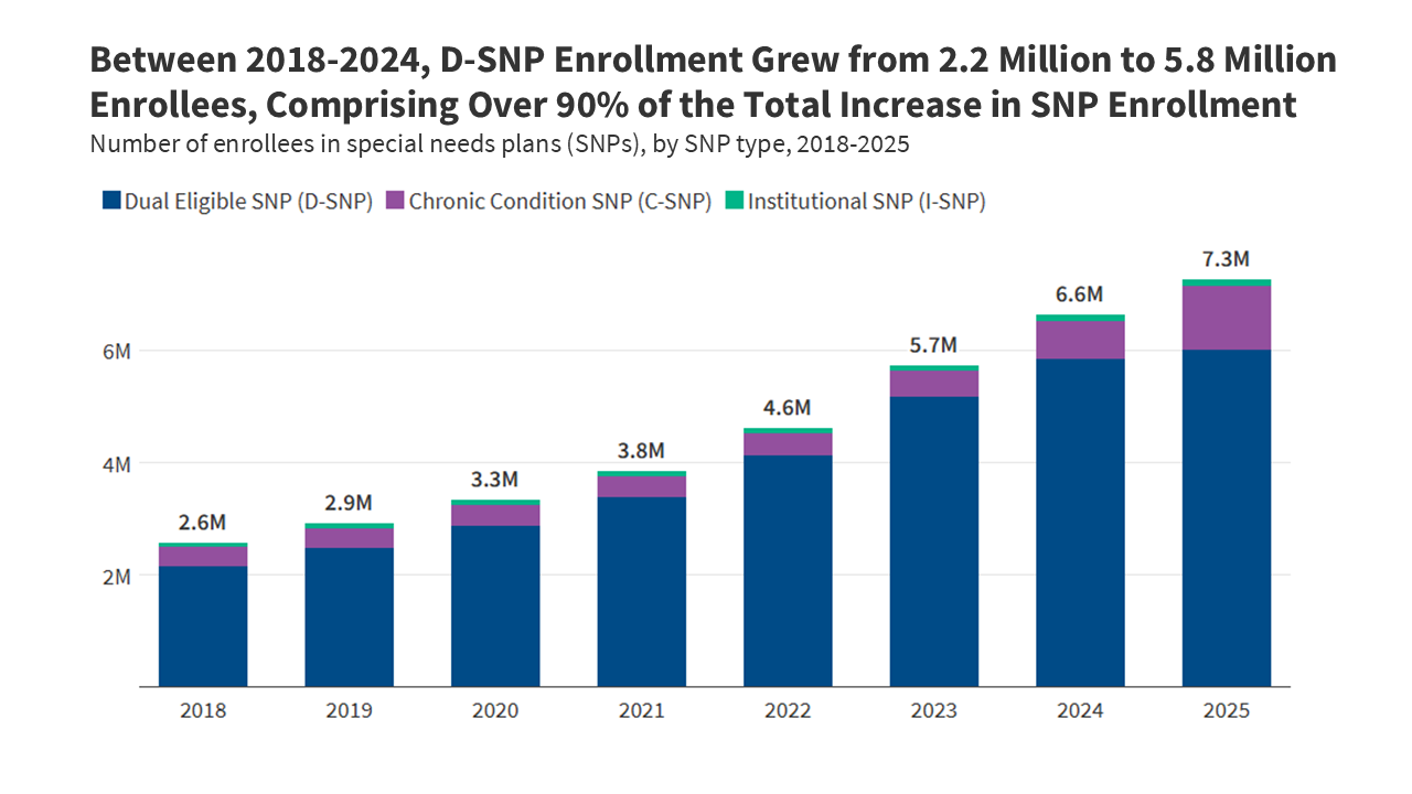 A Closer Look at the Growing Role of Special Needs Plans in Medicare Advantage